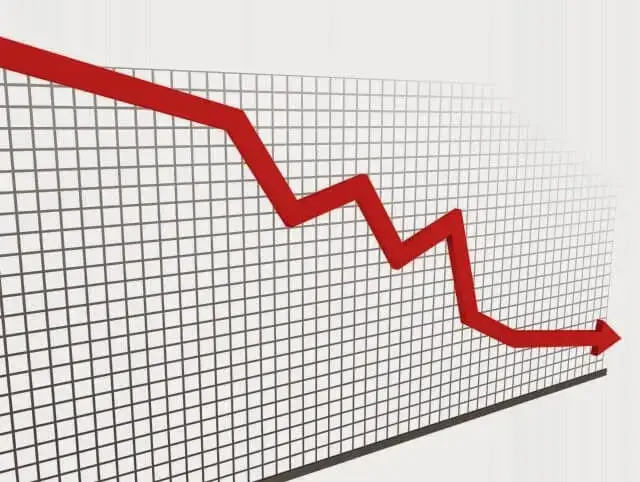 PIB de Moçambique passa para vermelho e cai 3,25% no segundo trimestre