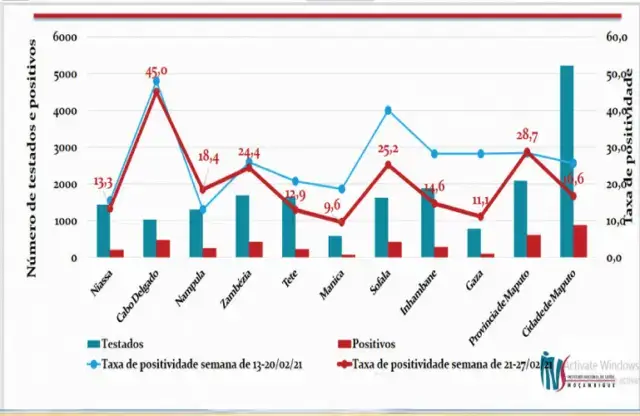 Taxa de positividade continua preocupante